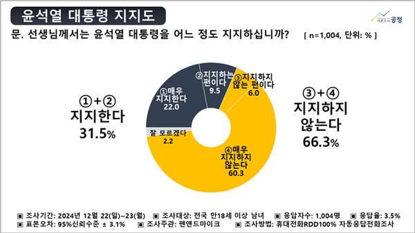 윤석열 대통령 지지율 그래프