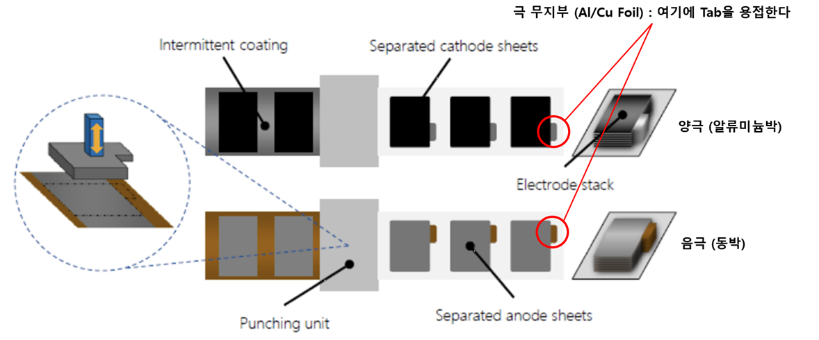 파우치형 전지의 노칭 공정