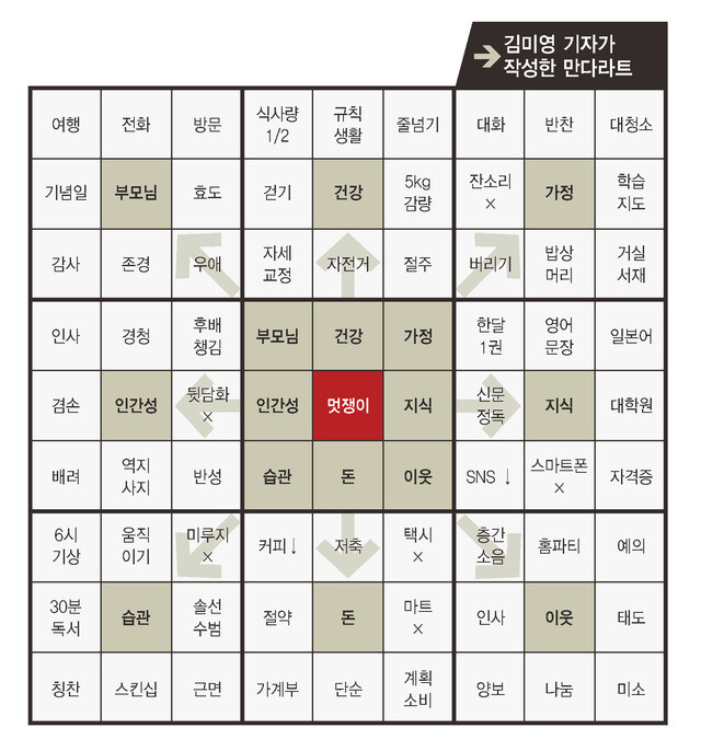 2025 만다라트 목표 서식