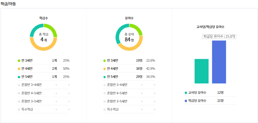 동화나라유치원 원생 수