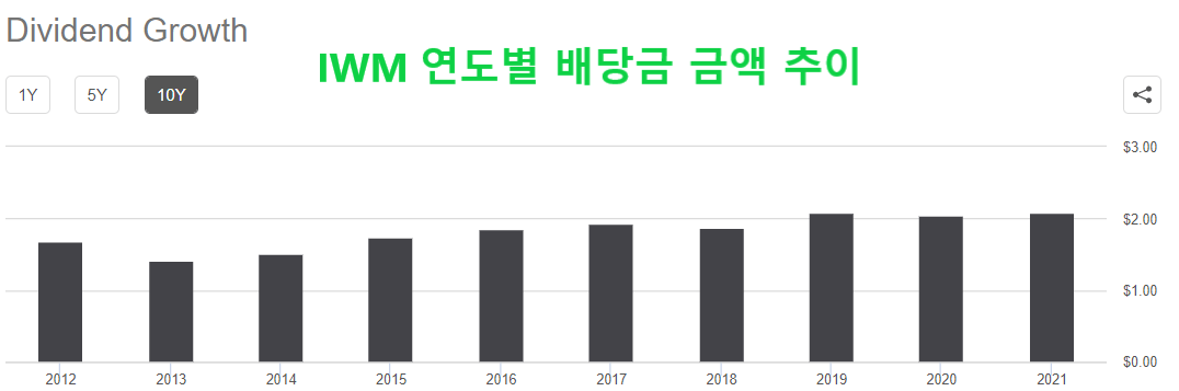 IWM-연도-별-배당금-금액-추이