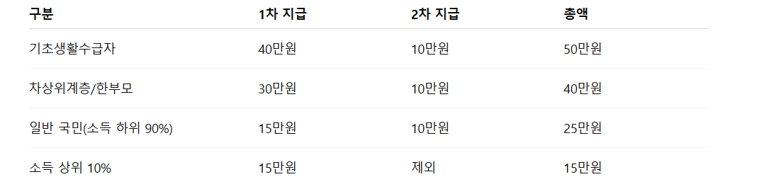 전국민 25만원 민생지원금 얼마나, 누구에게? – 지원 금액과 대상 구체 정리
