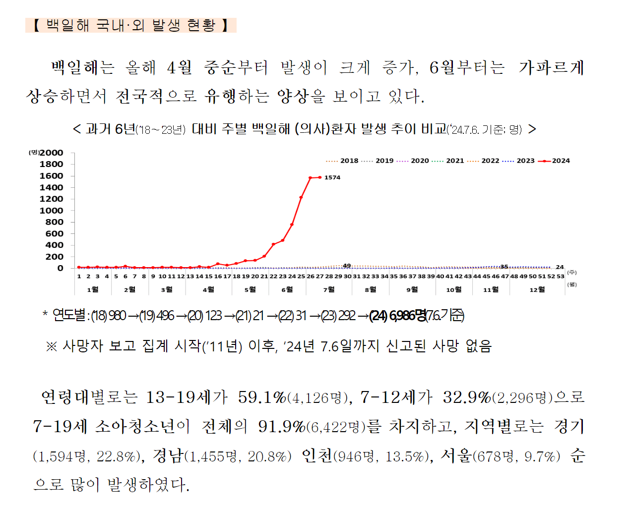 급증하는 2024년 백일해