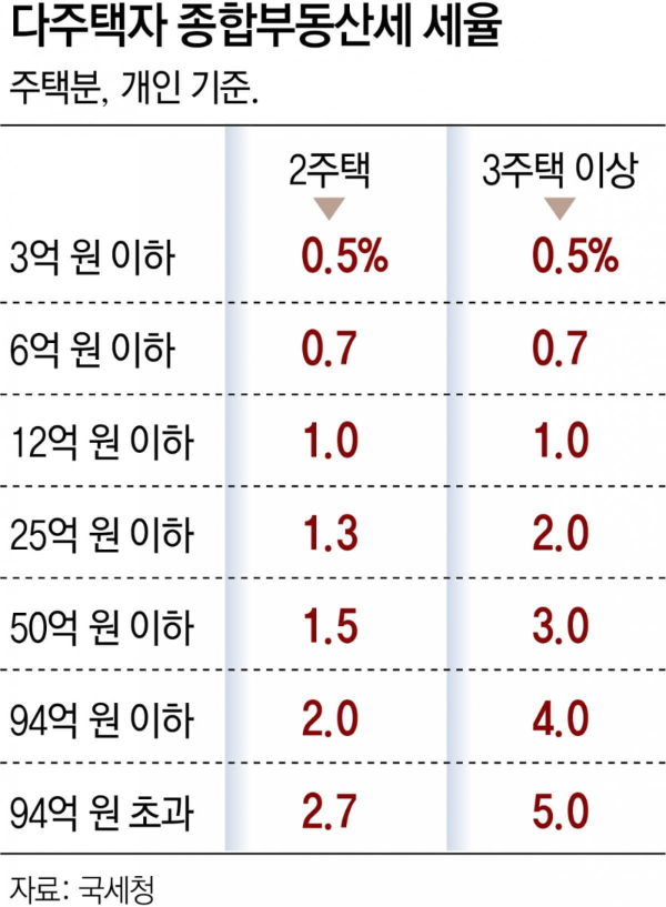 종부세 폐지, 다주택자 종합부동산세 세율