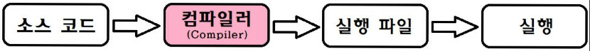  Compile Language vs Interpreter Language
