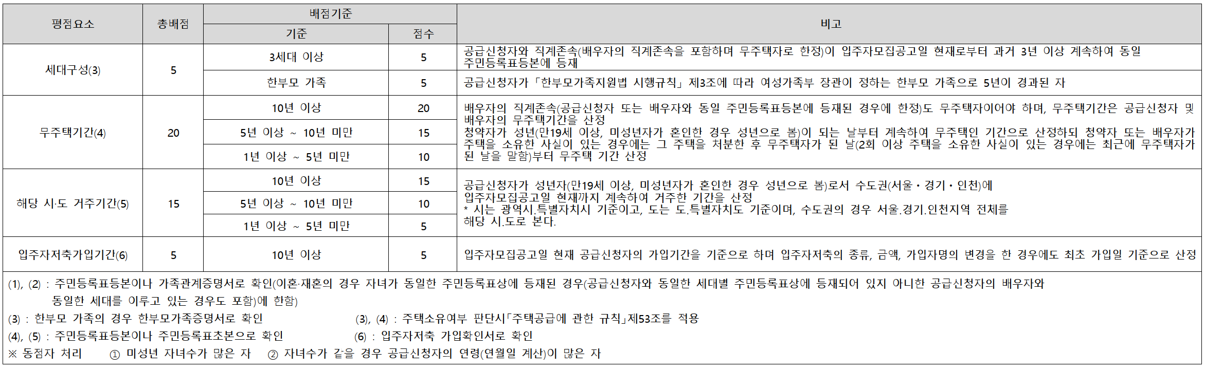 서울 동대문구 청량리동 분양 청량리 롯데캐슬하이루체 일반분양 청약 정보 (일정&#44; 분양가&#44; 입지분석)