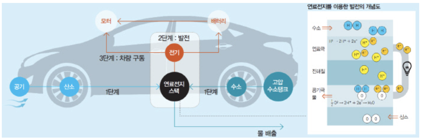수소차 원리 전기차 보다 좋은 이유! 수소차 원리 전기차 보다 좋은 이유!