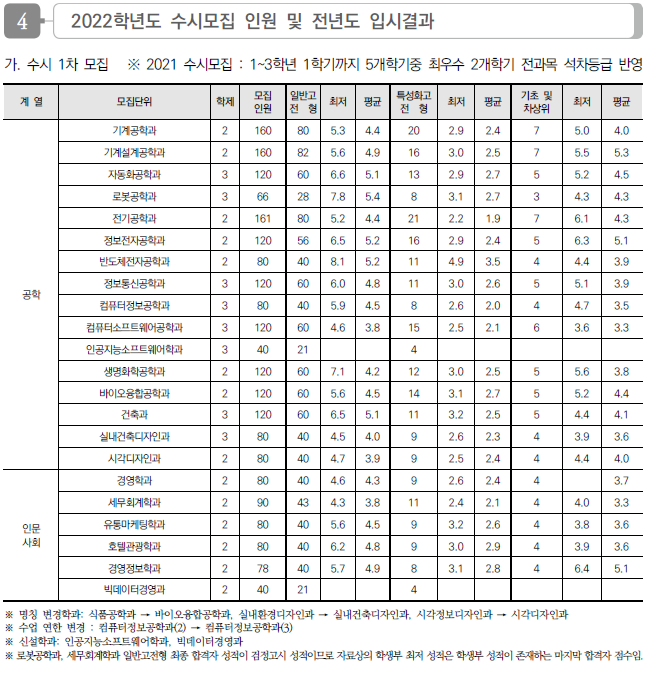 동양미래대학교 2022 수시전형 모집요강 및 전년도 수시 입시결과(수시등급)