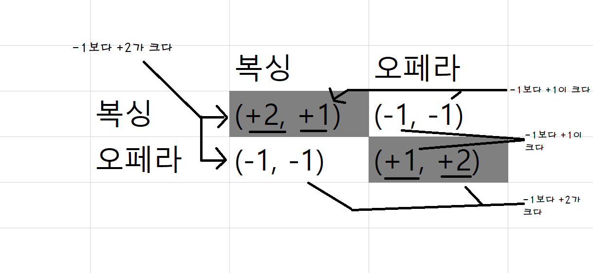 내쉬균형과 남녀의 논쟁에 대하여