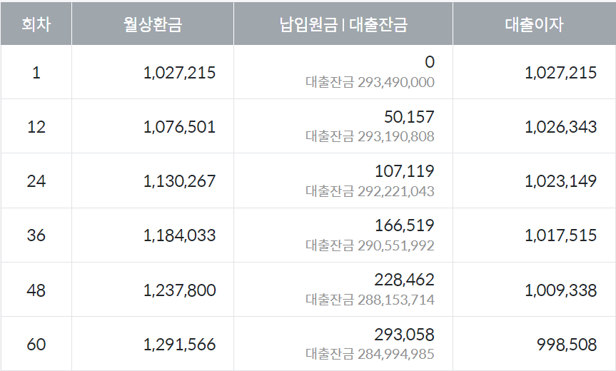 신생아-특례대출-월별-상환-금액