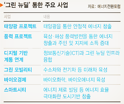  300조 "그린뉴딜" 관련주 新 대장주 알아보자!!