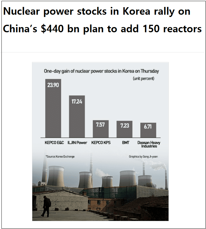  세계는 원전 건설 붐...중국 150기 추가 건설 소식에 원전주 급등 Nuclear power stocks in Korea rally on China’s $440 bn plan to add 150 reactors