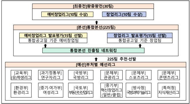 도전! K-스타트업 2025 운영 체계