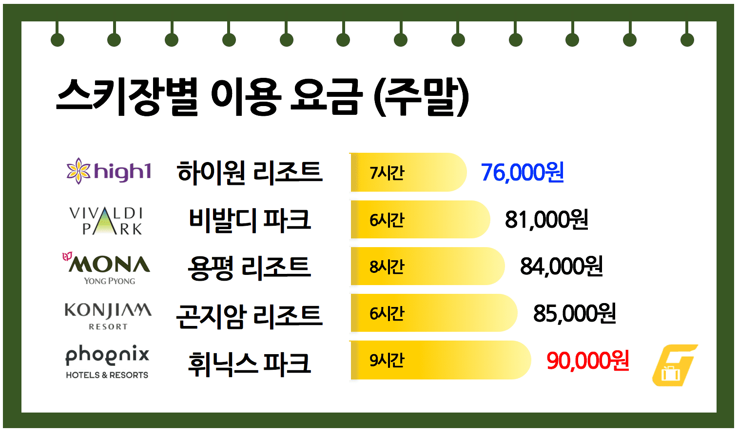 스키장별 이용 요금