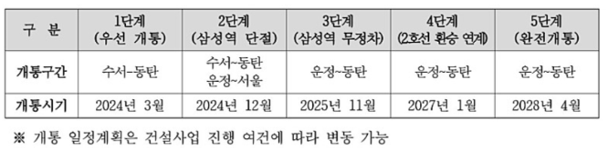 각 구간별 개통 시기