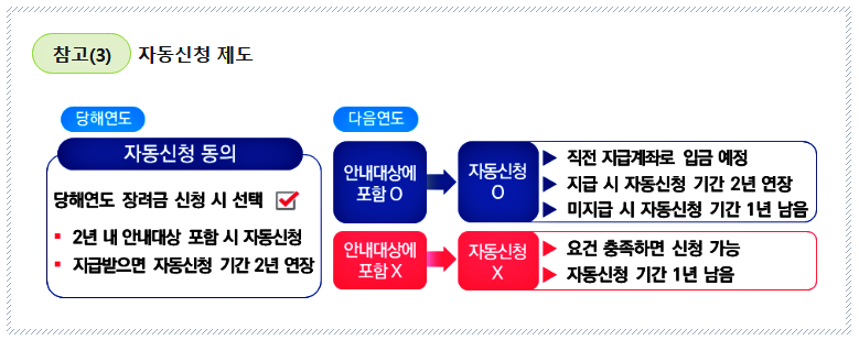 근로장려금 자동신청제도
