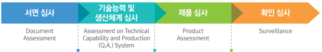 절차도