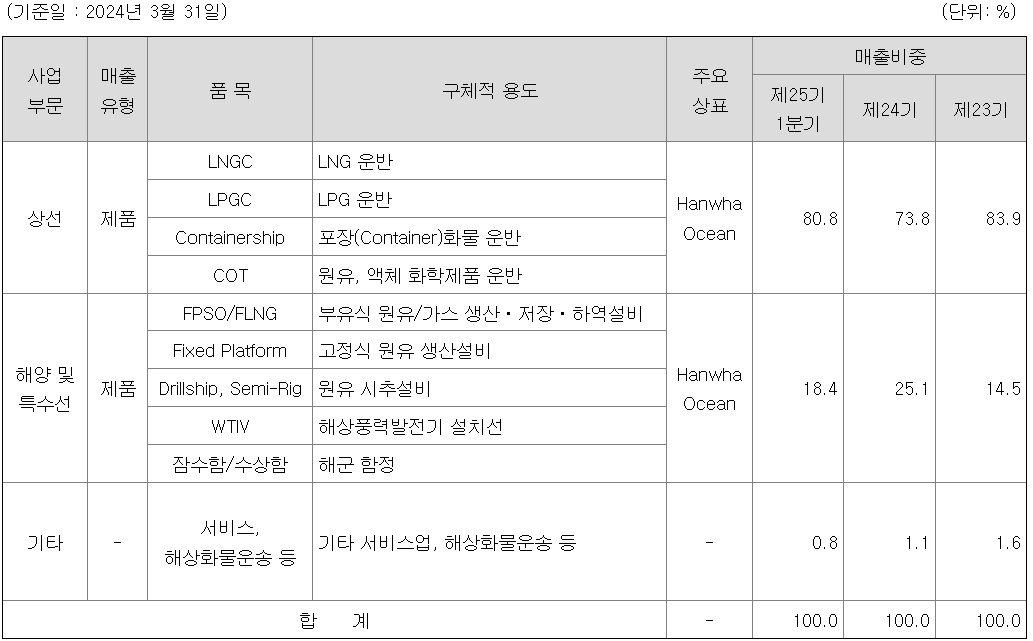 매출비중