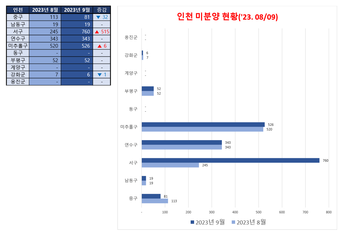 2023년 8월과 9월 인천 비교 표와 차트