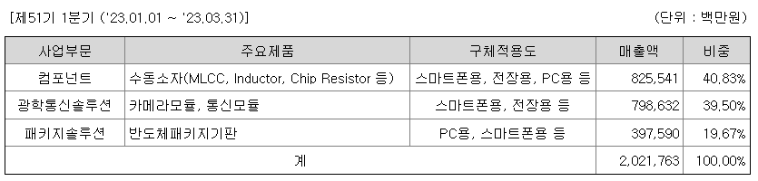 삼성전기_주력제품