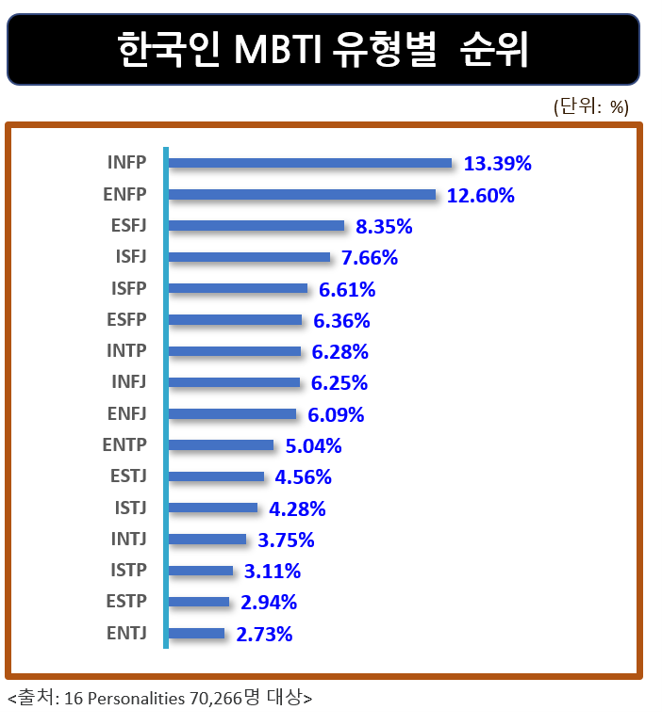 한국인 MBTI 유형별 순위
(단위: %)
INFP
13.39%
ENFP
12.60%
ESFJ
8.35%
ISFJ
7.66%
ISFP
6.61%
ESFP
6.36%
INTP
6.28%
INFJ
6.25%
ENFJ
6.09%
ENTP
5.04%
ESTJ
4.56%
ISTJ
4.28%
INTJ
3.75%
ISTP
3.11%
ESTP
2.94%
ENTJ
2.73%
<출처: 16 Personalities 70,266명 대상>