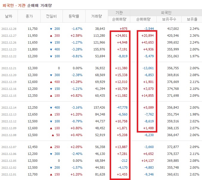 엘오티베큠 12월 외국인 기관 순매수