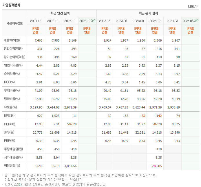 CR홀딩스_실적