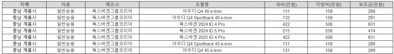 2025년 충남 계룡시 전기차 보조금