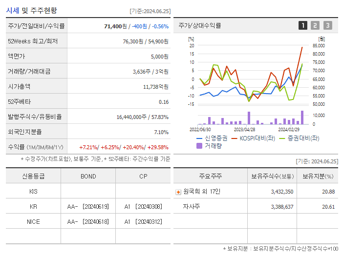 신영증권_기업개요