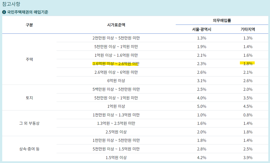 국민주택채권 의무 매입률