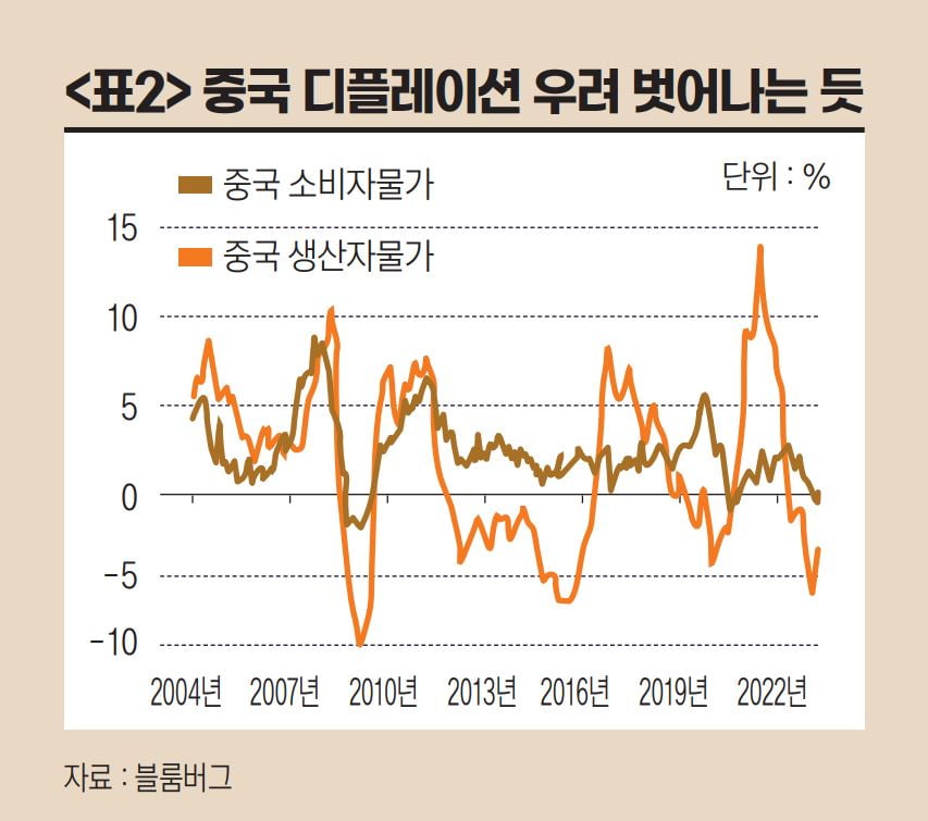 중국 디플레이션 우려 벗어나는 듯