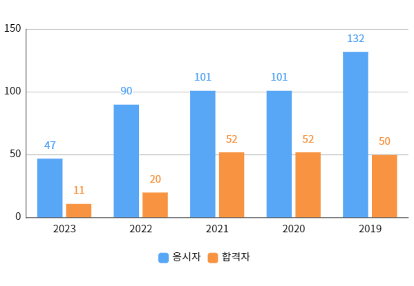 실기합격자