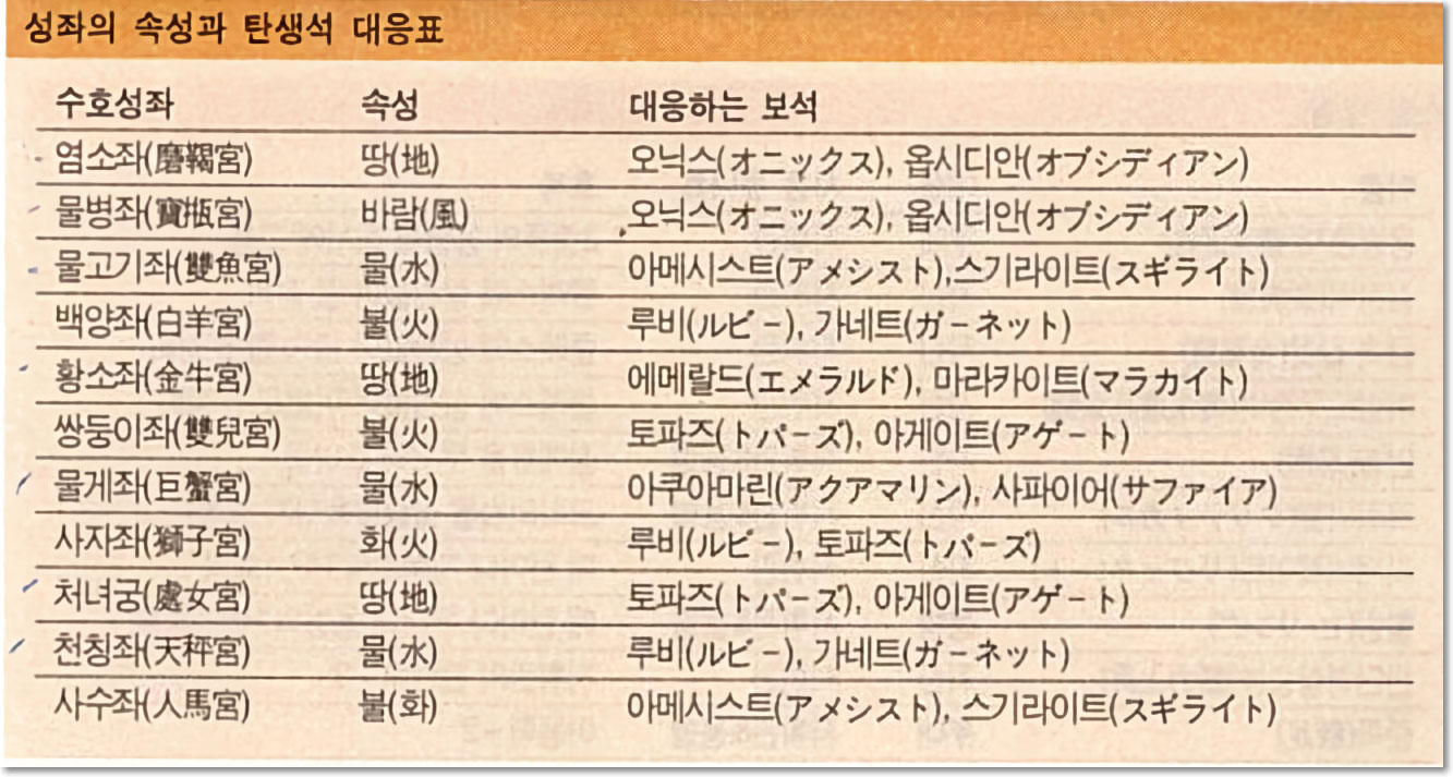 성좌의 속성과 탄생석 대응표