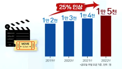 2019년 부터 2022년까지 계쏙해서 영화티켓가격이 상승하고 있는 막대그래프현황