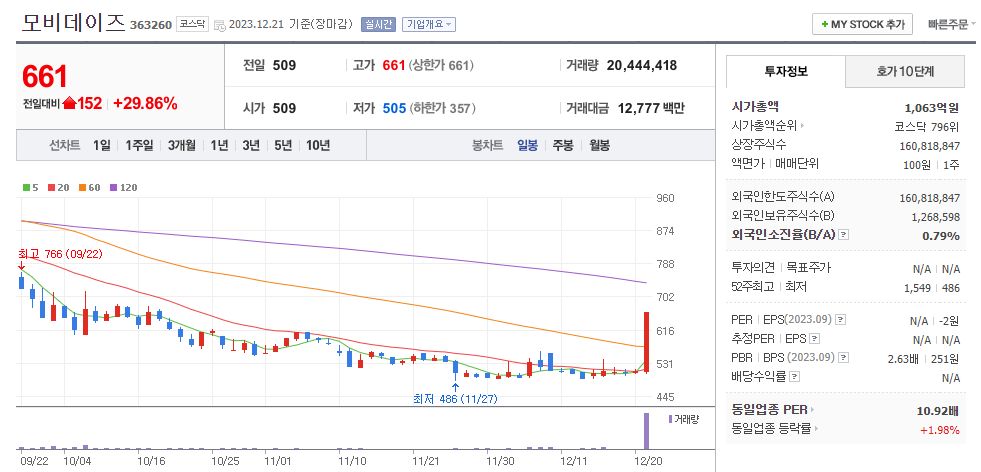 모비데이즈 일봉차트