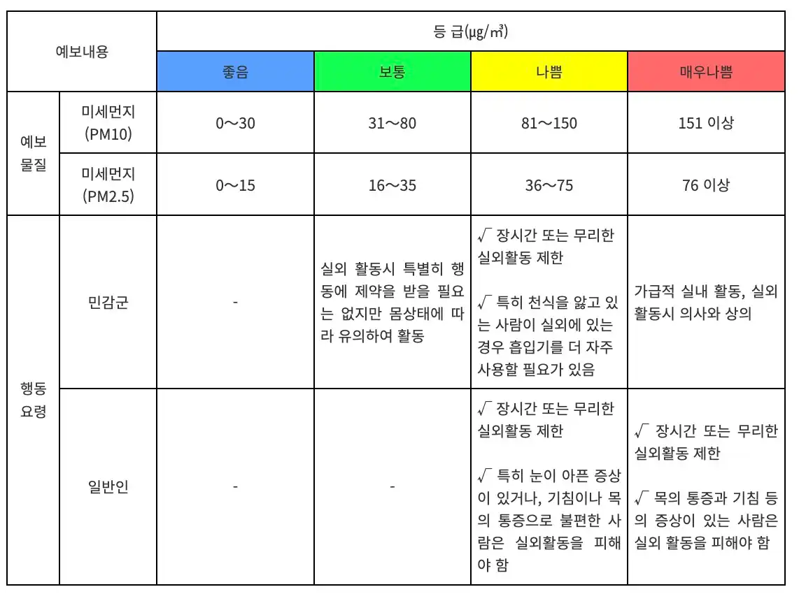 미세먼지 예보 행동요령