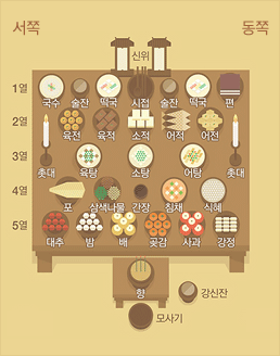 제사상 차리는 방법