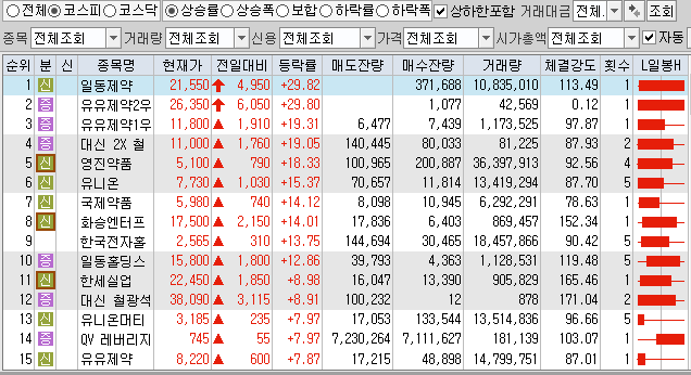  12월7일 코스피 코스닥 상한가 포함 상승률 상위 종목 TOP 100
