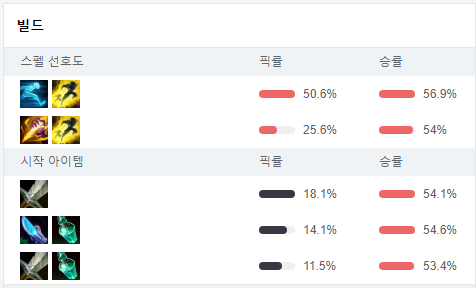 롤 시즌11 우르프 나서스 룬, 템트리 공략 AP AD 나서스 롤 시즌11 우르프 나서스 룬, 템트리 공략 Ap Ad 나서스