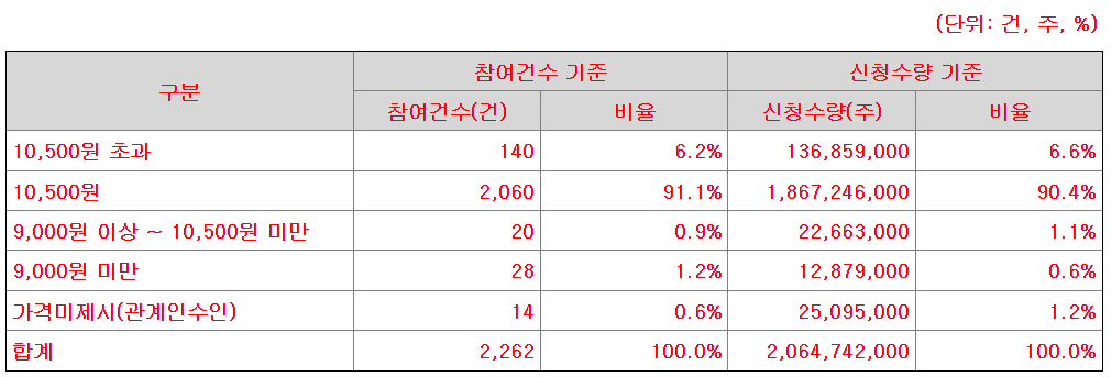 동방메디컬 공모가 제시표