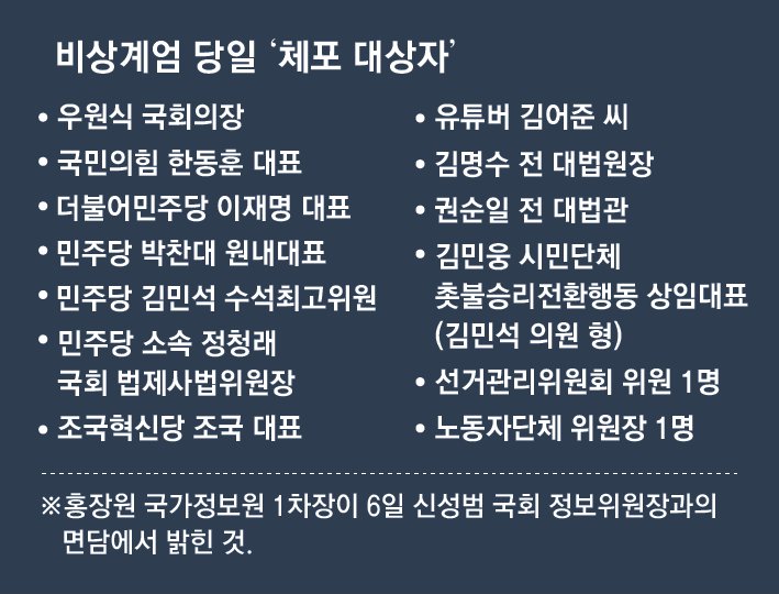 비상계엄 당일 '체포 대상자'
• 우원식 국회의장
• 유튜버 김어준 씨
• 국민의힘 한동훈 대표
• 김명수 전 대법원장
• 더불어민주당 이재명 대표
• 권순일 전 대법관
• 민주당 박찬대 원내대표
• 김민웅 시민단체 (김민석 의원 형) 촛불승리전환행동 상임대표
• 민주당 김민석 수석최고위원
• 민주당 소속 정청래 국회 법제사법위원장
• 조국혁신당 조국 대표
• 선거관리위원회 위원 1명
• 노동자단체 위원장 1명
※홍장원 국가정보원 1차장이 6일 신성범 국회 정보위원장과의 면담에서 밝힌 것.
