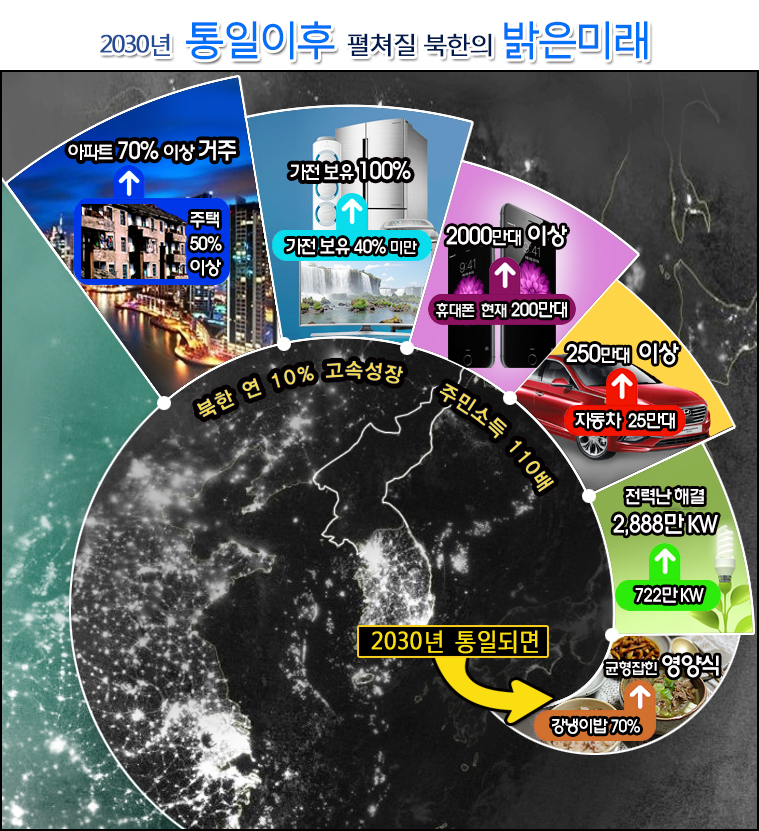  2030년 남북통일 이후에 변화될 북한
