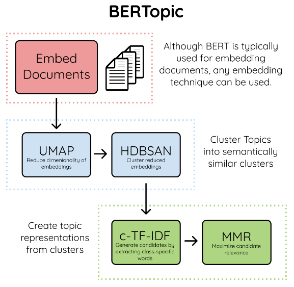  BERTopic