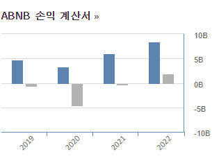 에어비앤비 연간 손익계산서