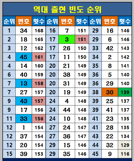 역대 출현빈도 순위
