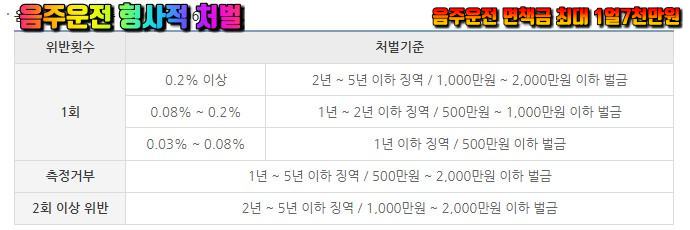 음주운전 형사적 처벌기준