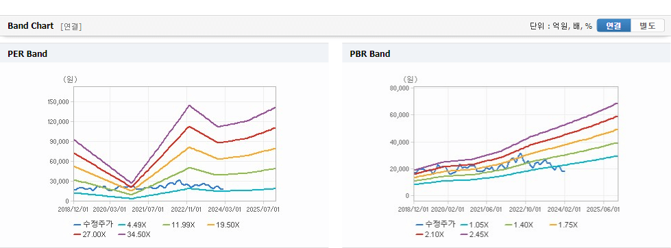 비에이치주가가치분석