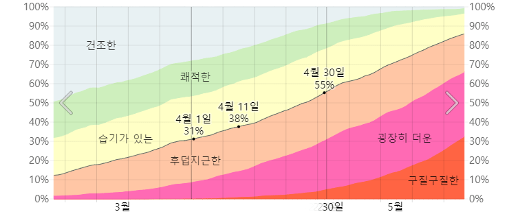 오키나와 4월 습도