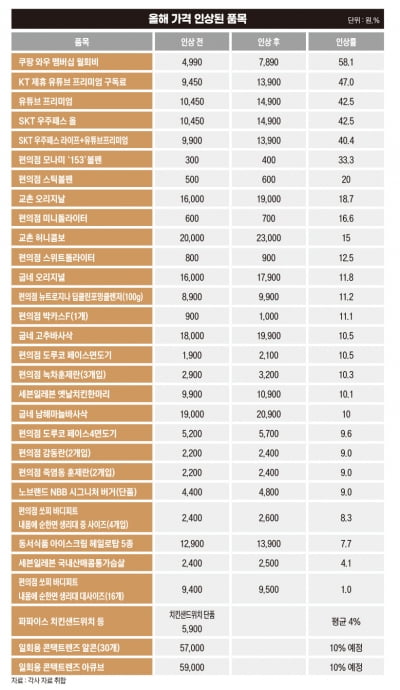 올해 가격 인상된 품목