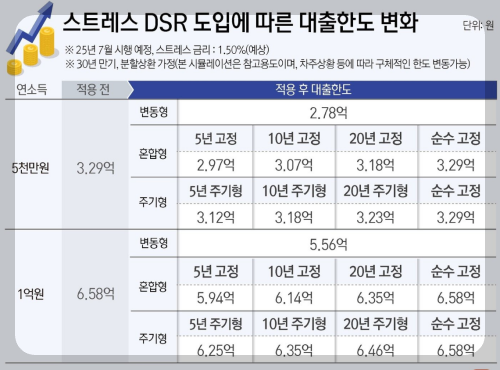 스트레스 dsr 3단계 기타대출